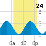 Tide chart for Northbury, Pamunkey River, Virginia on 2024/03/24