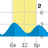 Tide chart for Northbury, Pamunkey River, Virginia on 2024/03/2