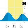 Tide chart for Northbury, Pamunkey River, Virginia on 2024/03/30