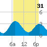 Tide chart for Northbury, Pamunkey River, Virginia on 2024/03/31