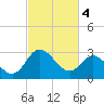 Tide chart for Northbury, Pamunkey River, Virginia on 2024/03/4