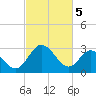 Tide chart for Northbury, Pamunkey River, Virginia on 2024/03/5