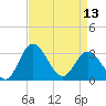 Tide chart for Northbury, Pamunkey River, Virginia on 2024/04/13
