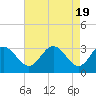Tide chart for Northbury, Pamunkey River, Virginia on 2024/04/19