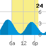 Tide chart for Northbury, Pamunkey River, Virginia on 2024/04/24