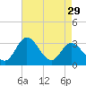 Tide chart for Northbury, Pamunkey River, Virginia on 2024/04/29