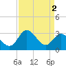 Tide chart for Northbury, Pamunkey River, Virginia on 2024/04/2