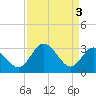 Tide chart for Northbury, Pamunkey River, Virginia on 2024/04/3