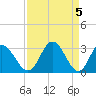 Tide chart for Northbury, Pamunkey River, Virginia on 2024/04/5
