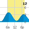 Tide chart for Northbury, Pamunkey River, Virginia on 2024/05/12