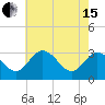 Tide chart for Northbury, Pamunkey River, Virginia on 2024/05/15