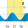 Tide chart for Northbury, Pamunkey River, Virginia on 2024/05/2