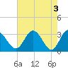 Tide chart for Northbury, Pamunkey River, Virginia on 2024/05/3