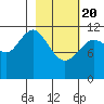 Tide chart for Northeast Arm, Uganik Bay, Alaska on 2021/02/20