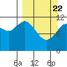 Tide chart for Northeast Arm, Uganik Bay, Alaska on 2021/03/22