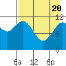 Tide chart for Northeast Arm, Uganik Bay, Alaska on 2021/04/20