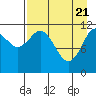 Tide chart for Northeast Arm, Uganik Bay, Alaska on 2021/04/21