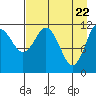 Tide chart for Northeast Arm, Uganik Bay, Alaska on 2021/04/22