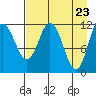 Tide chart for Northeast Arm, Uganik Bay, Alaska on 2021/04/23