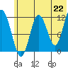 Tide chart for Northeast Arm, Uganik Bay, Alaska on 2021/06/22