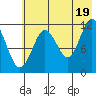 Tide chart for Northeast Arm, Uganik Bay, Alaska on 2021/07/19