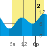 Tide chart for Northeast Arm, Uganik Bay, Alaska on 2021/08/2