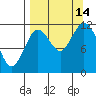 Tide chart for Northeast Arm, Uganik Bay, Alaska on 2021/09/14