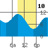 Tide chart for Northeast Arm, Uganik Bay, Alaska on 2022/02/10