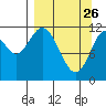 Tide chart for Northeast Arm, Uganik Bay, Alaska on 2022/03/26