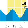 Tide chart for Northeast Arm, Uganik Bay, Alaska on 2022/05/10