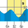 Tide chart for Northeast Arm, Uganik Bay, Alaska on 2022/05/9