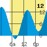Tide chart for Northeast Arm, Uganik Bay, Alaska on 2022/06/12