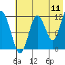 Tide chart for Northeast Arm, Alaska on 2022/07/11