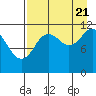 Tide chart for Northeast Arm, Uganik Bay, Alaska on 2022/08/21