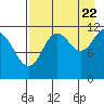 Tide chart for Northeast Arm, Uganik Bay, Alaska on 2022/08/22
