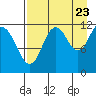 Tide chart for Northeast Arm, Uganik Bay, Alaska on 2022/08/23