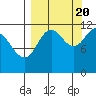 Tide chart for Northeast Arm, Uganik Bay, Alaska on 2022/09/20