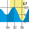 Tide chart for Northeast Arm, Uganik Bay, Alaska on 2023/03/17