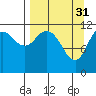 Tide chart for Northeast Arm, Uganik Bay, Alaska on 2023/03/31