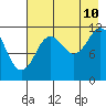Tide chart for Northeast Arm, Uganik Bay, Alaska on 2023/08/10
