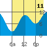 Tide chart for Northeast Arm, Uganik Bay, Alaska on 2023/08/11