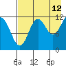 Tide chart for Northeast Arm, Uganik Bay, Alaska on 2023/08/12