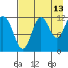 Tide chart for Northeast Arm, Uganik Bay, Alaska on 2023/08/13