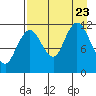 Tide chart for Northeast Arm, Uganik Bay, Alaska on 2023/08/23
