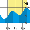 Tide chart for Northeast Arm, Uganik Bay, Alaska on 2023/08/25