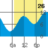 Tide chart for Northeast Arm, Uganik Bay, Alaska on 2023/08/26