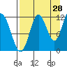 Tide chart for Northeast Arm, Uganik Bay, Alaska on 2023/08/28
