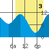 Tide chart for Northeast Arm, Uganik Bay, Alaska on 2024/04/3