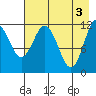 Tide chart for Northeast Arm, Uganik Bay, Alaska on 2024/05/3