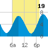 Tide chart for Northport, Northport Bay, Long Island, New York on 2024/04/19